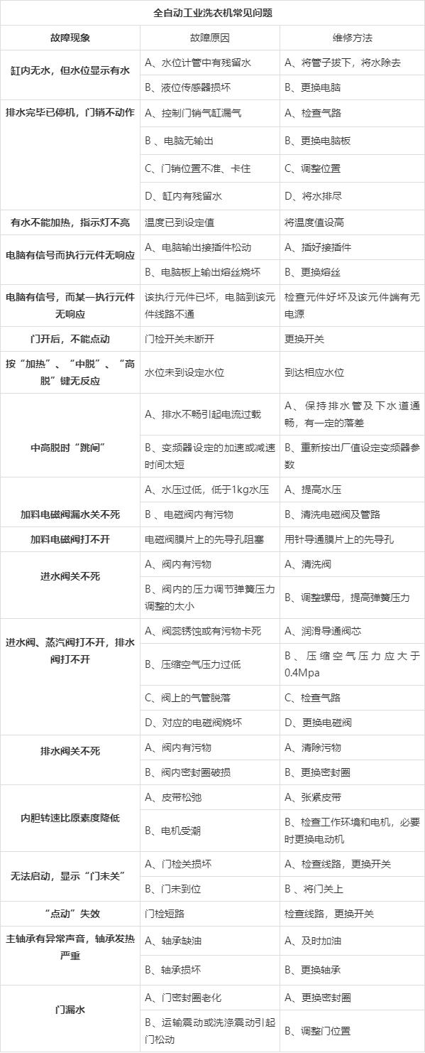 工業(yè)洗衣機故障剖析表